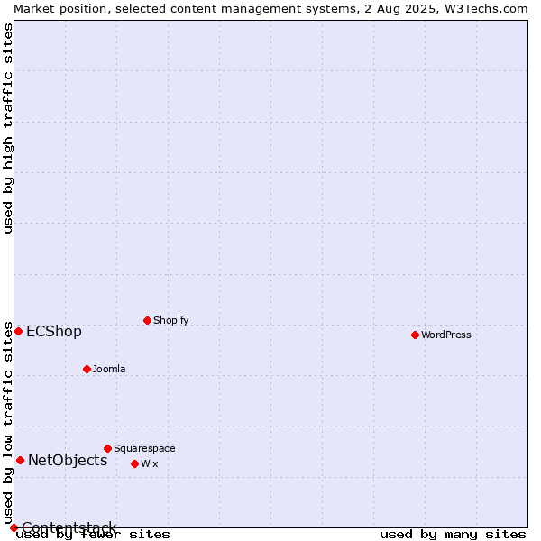 Market position of NetObjects vs. ECShop vs. Contentstack