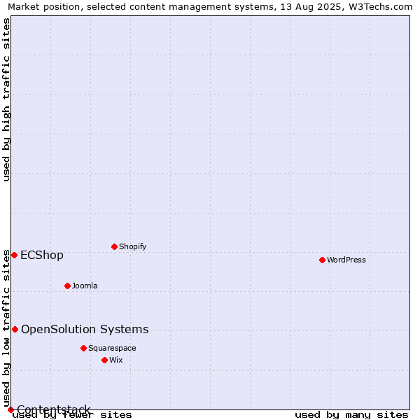 Market position of OpenSolution Systems vs. ECShop vs. Contentstack