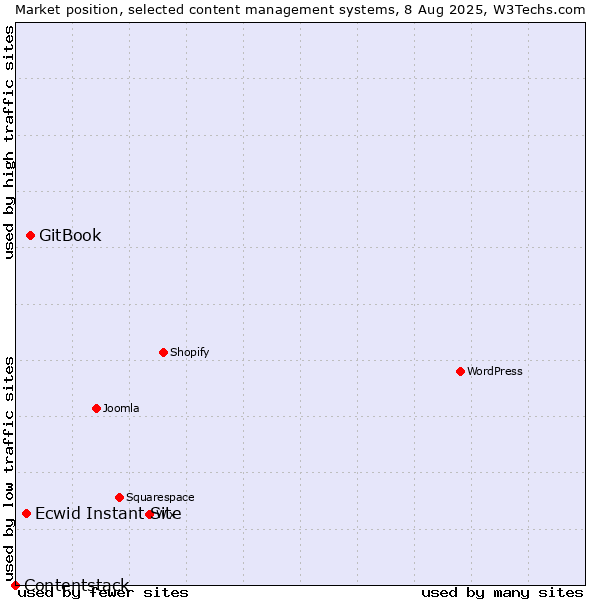Market position of GitBook vs. Ecwid Instant Site vs. Contentstack