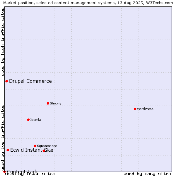 Market position of Ecwid Instant Site vs. Drupal Commerce vs. Contentstack