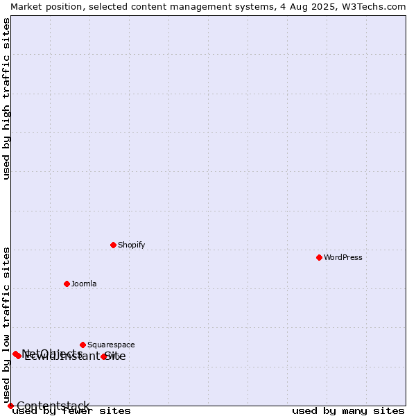 Market position of Ecwid Instant Site vs. NetObjects vs. Contentstack