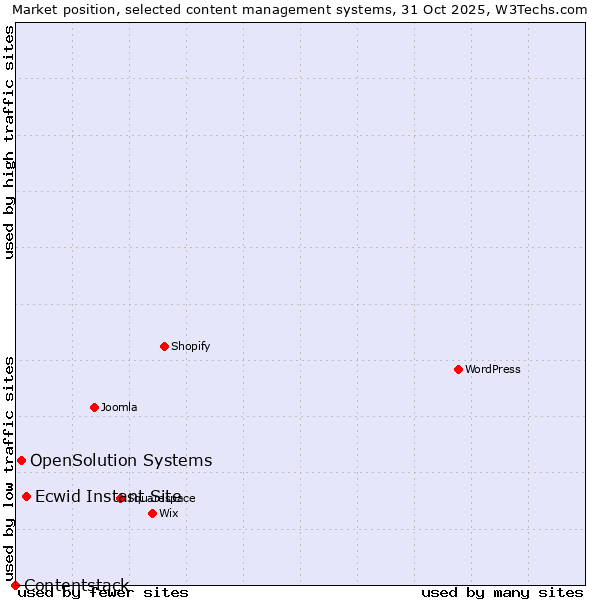 Market position of Ecwid Instant Site vs. OpenSolution Systems vs. Contentstack
