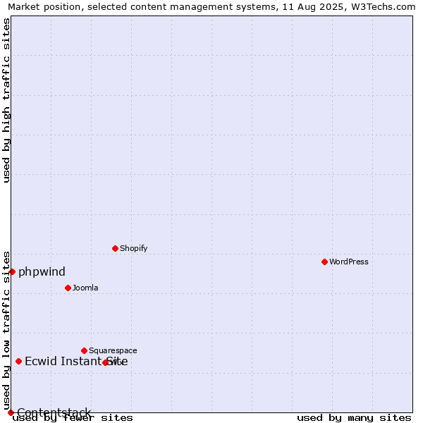 Market position of Ecwid Instant Site vs. phpwind vs. Contentstack