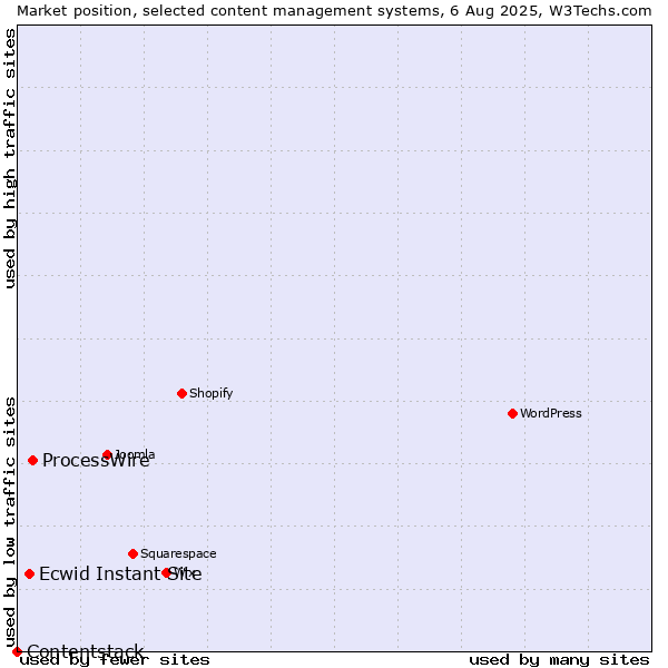 Market position of ProcessWire vs. Ecwid Instant Site vs. Contentstack