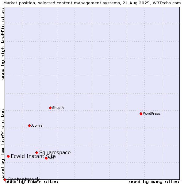 Market position of Squarespace vs. Ecwid Instant Site vs. Contentstack
