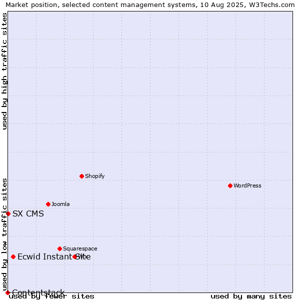 Market position of Ecwid Instant Site vs. SX CMS vs. Contentstack