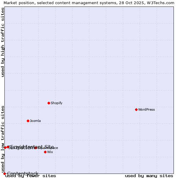 Market position of Ecwid Instant Site vs. Textpattern vs. Contentstack
