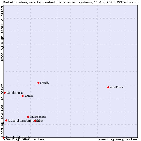 Market position of Ecwid Instant Site vs. Umbraco vs. Contentstack