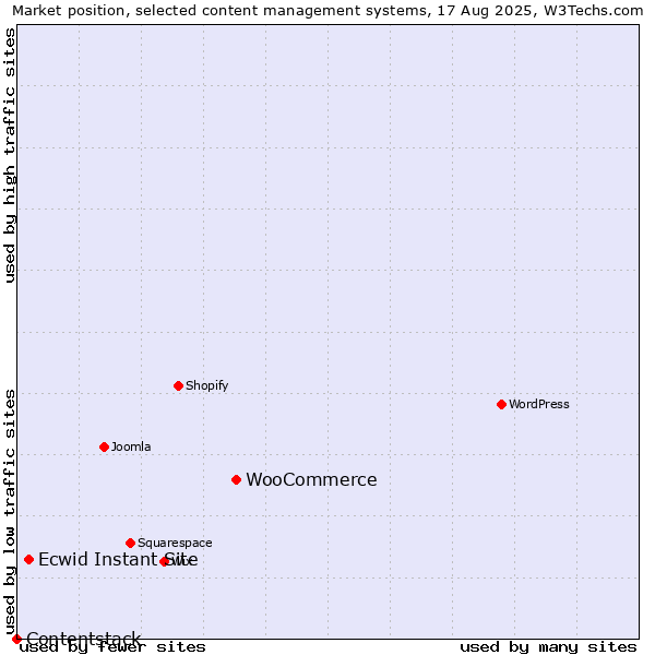 Market position of WooCommerce vs. Ecwid Instant Site vs. Contentstack