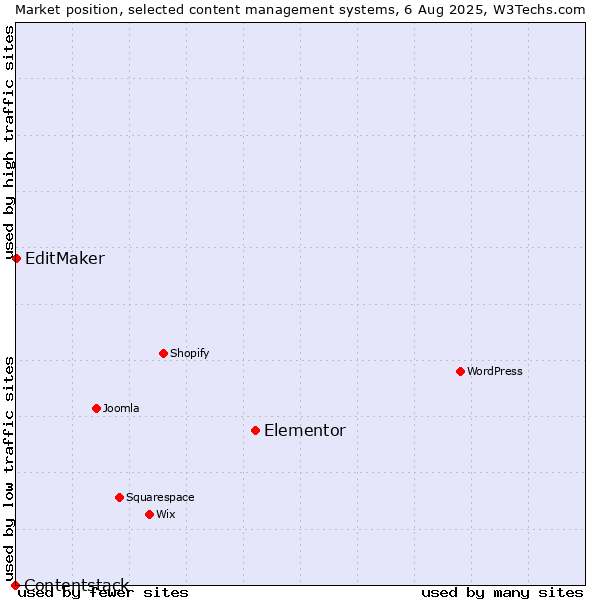 Market position of Elementor vs. EditMaker vs. Contentstack