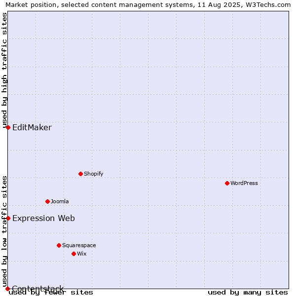 Market position of EditMaker vs. Expression Web vs. Contentstack