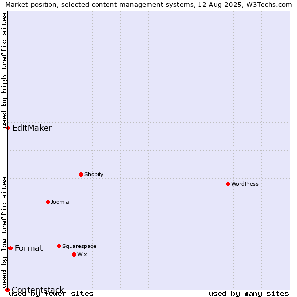 Market position of Format vs. EditMaker vs. Contentstack