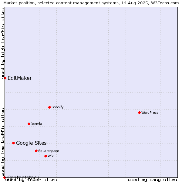 Market position of Google Sites vs. EditMaker vs. Contentstack