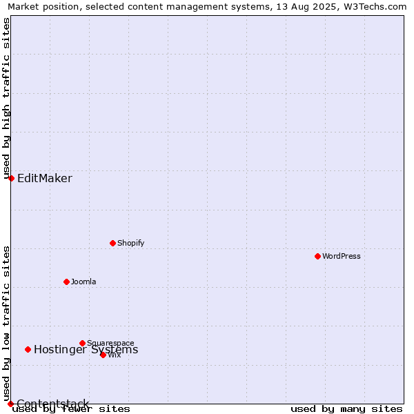 Market position of Hostinger Systems vs. EditMaker vs. Contentstack