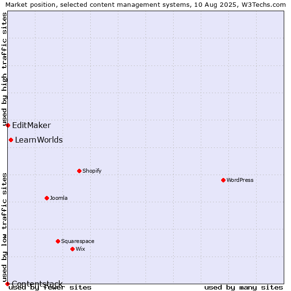Market position of LearnWorlds vs. EditMaker vs. Contentstack