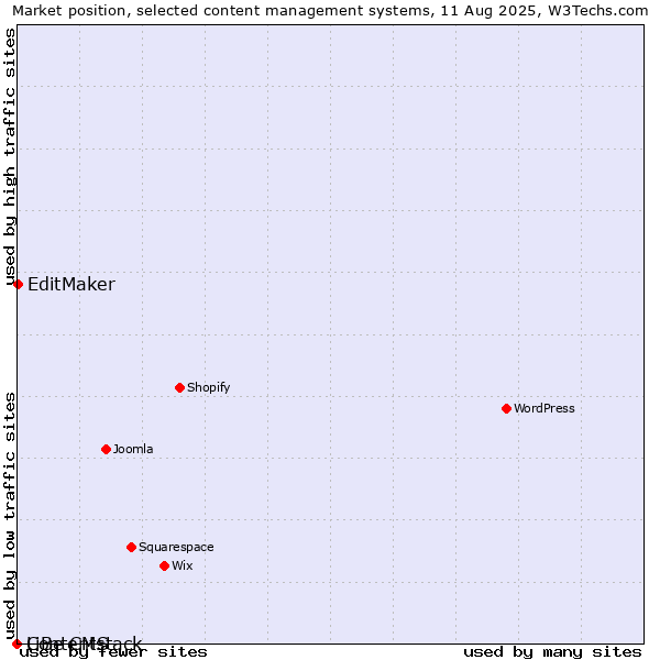 Market position of EditMaker vs. LiBe CMS vs. Contentstack