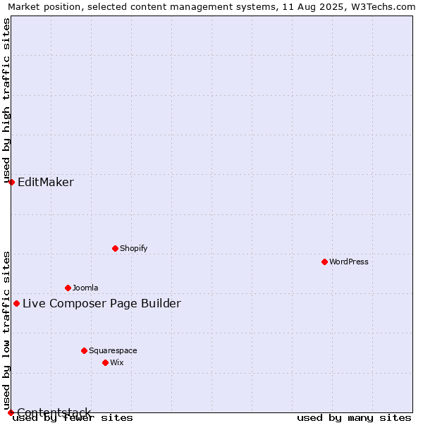 Market position of Live Composer Page Builder vs. EditMaker vs. Contentstack