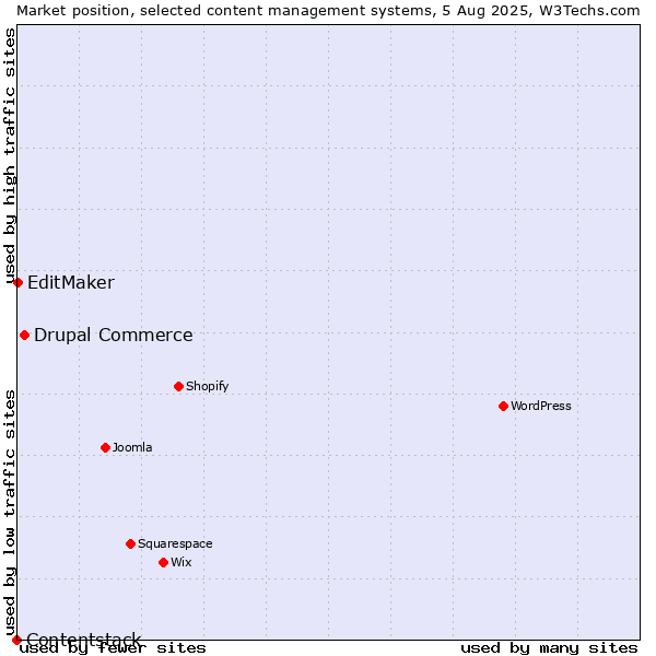 Market position of Drupal Commerce vs. EditMaker vs. Contentstack