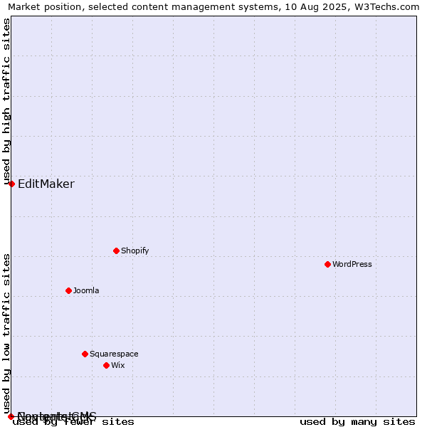 Market position of EditMaker vs. Navigate CMS vs. Contentstack