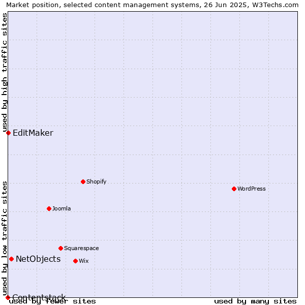 Market position of NetObjects vs. EditMaker vs. Contentstack