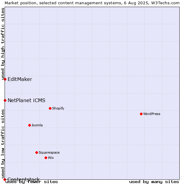 Market position of NetPlanet iCMS vs. EditMaker vs. Contentstack