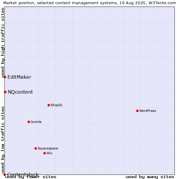 Market position of NQcontent vs. EditMaker vs. Contentstack