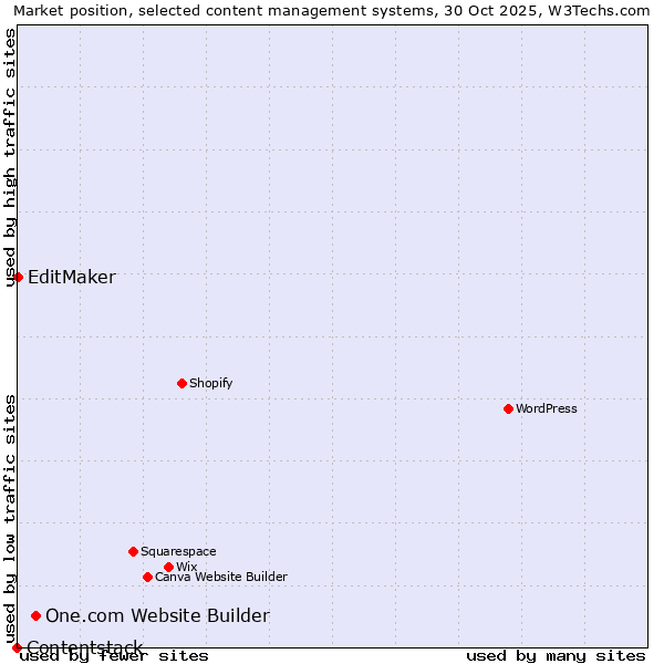 Market position of One.com Website Builder vs. EditMaker vs. Contentstack