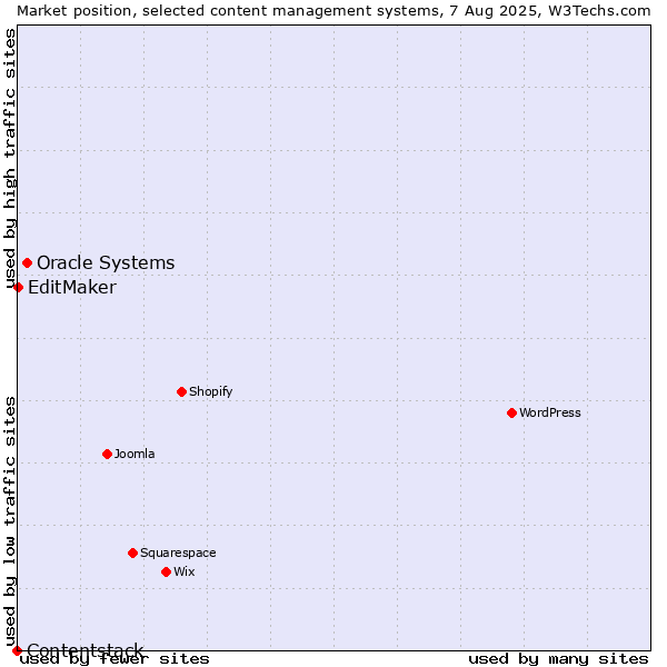 Market position of Oracle Systems vs. EditMaker vs. Contentstack
