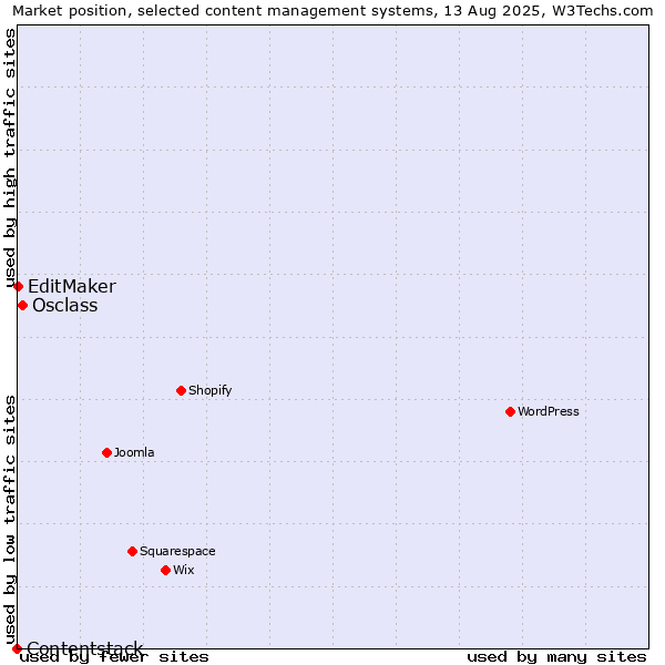 Market position of Osclass vs. EditMaker vs. Contentstack
