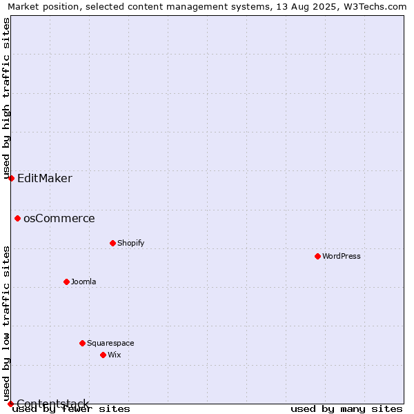 Market position of osCommerce vs. EditMaker vs. Contentstack