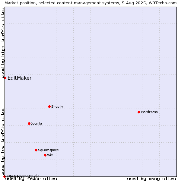 Market position of EditMaker vs. PHPFox vs. Contentstack