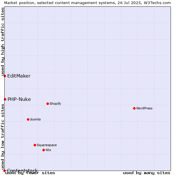 Market position of PHP-Nuke vs. EditMaker vs. Contentstack