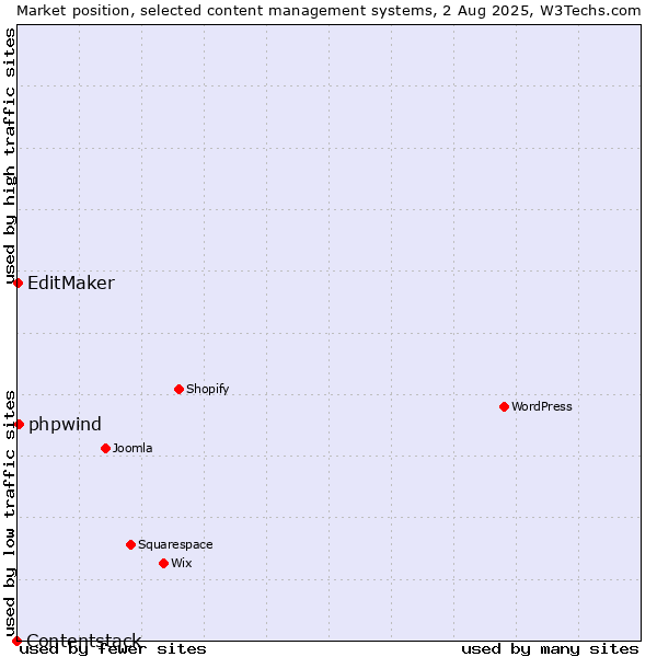 Market position of phpwind vs. EditMaker vs. Contentstack