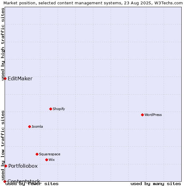 Market position of Portfoliobox vs. EditMaker vs. Contentstack