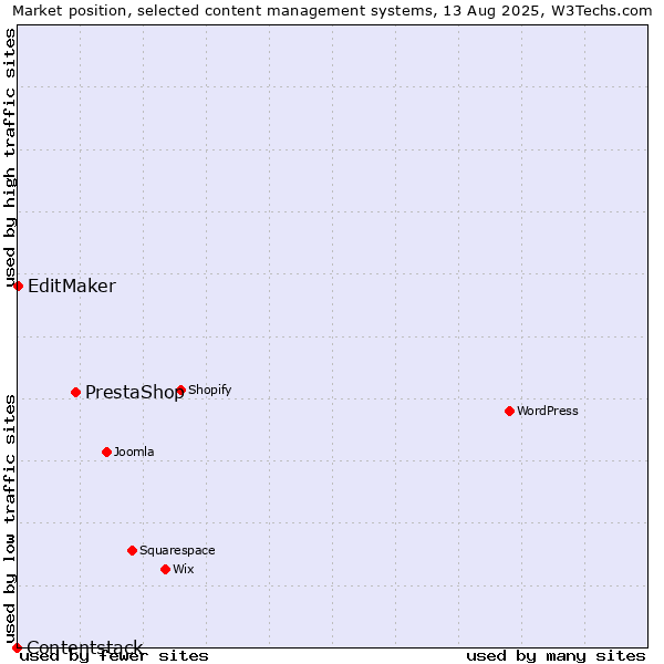 Market position of PrestaShop vs. EditMaker vs. Contentstack