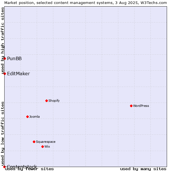 Market position of PunBB vs. EditMaker vs. Contentstack