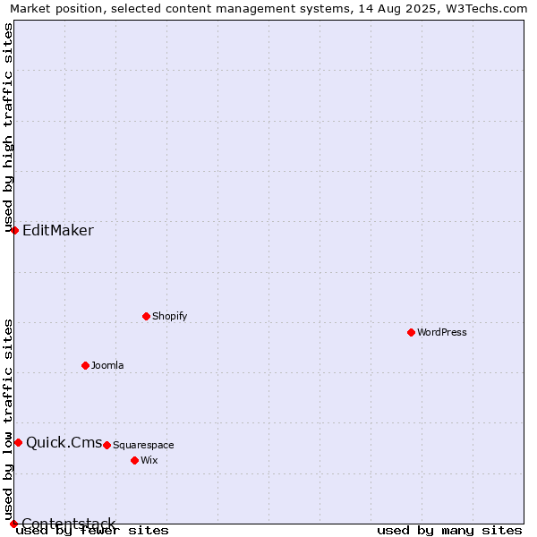 Market position of Quick.Cms vs. EditMaker vs. Contentstack