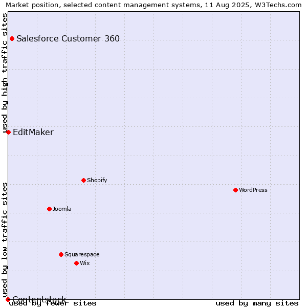 Market position of Salesforce Customer 360 vs. EditMaker vs. Contentstack