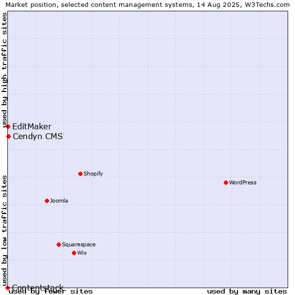 Market position of Cendyn CMS vs. EditMaker vs. Contentstack