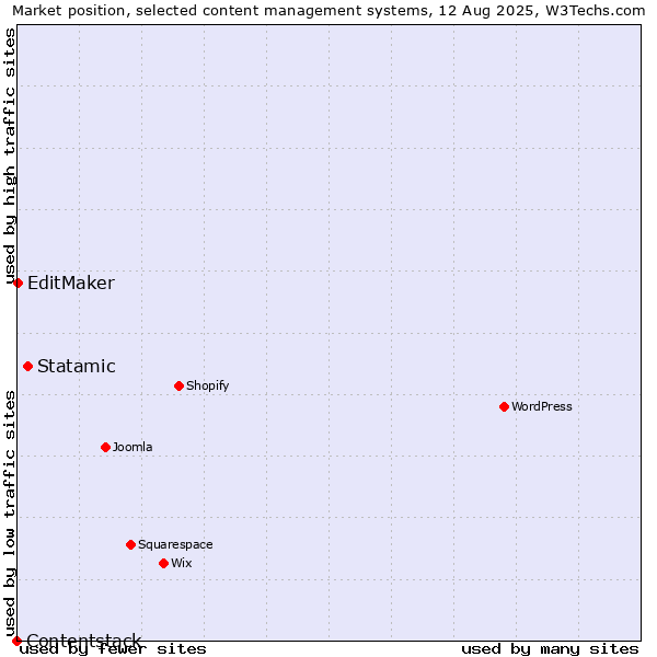 Market position of Statamic vs. EditMaker vs. Contentstack
