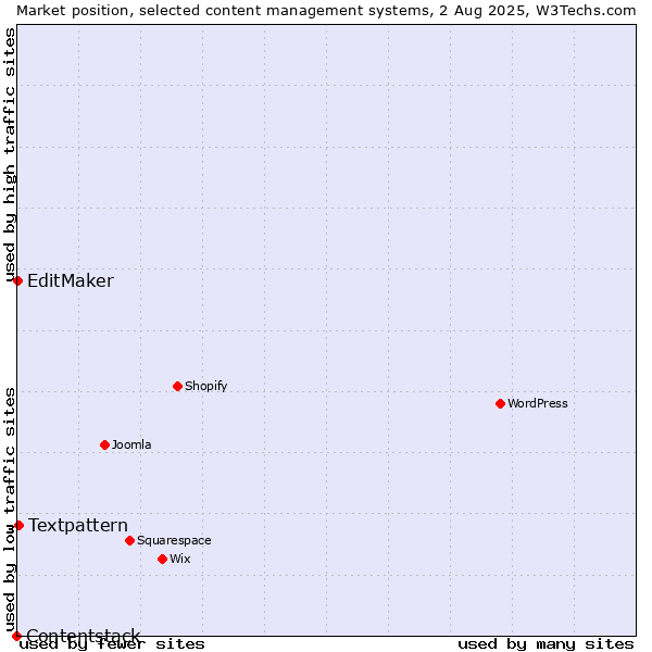 Market position of Textpattern vs. EditMaker vs. Contentstack