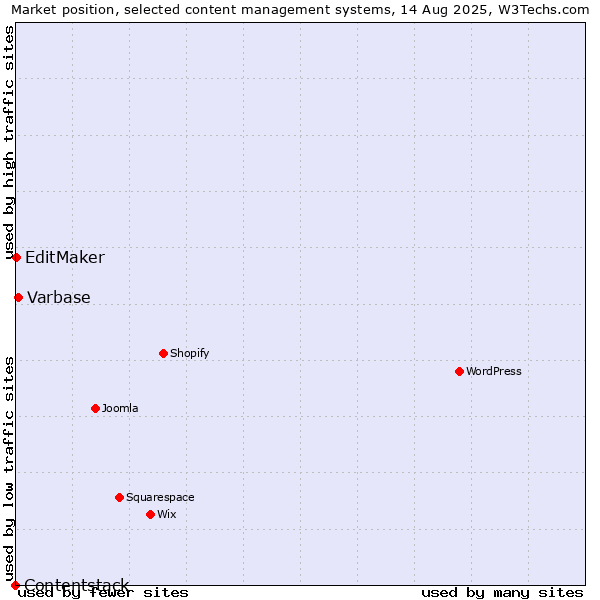 Market position of Varbase vs. EditMaker vs. Contentstack