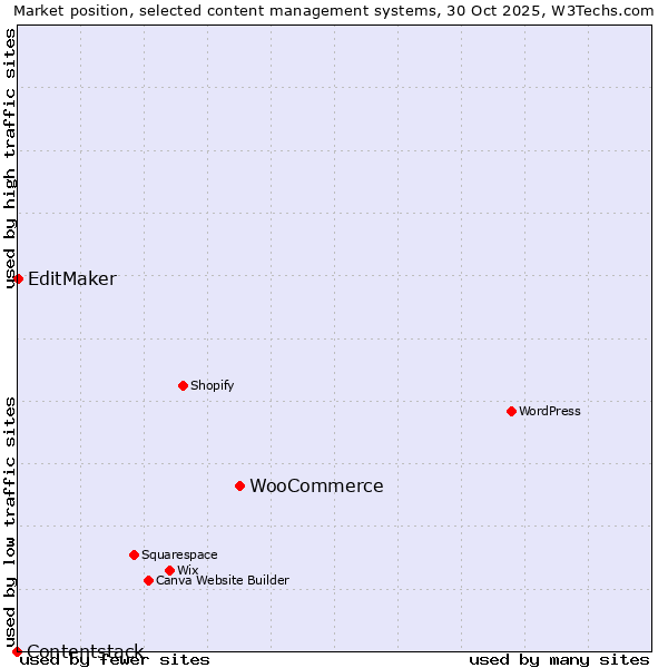 Market position of WooCommerce vs. EditMaker vs. Contentstack