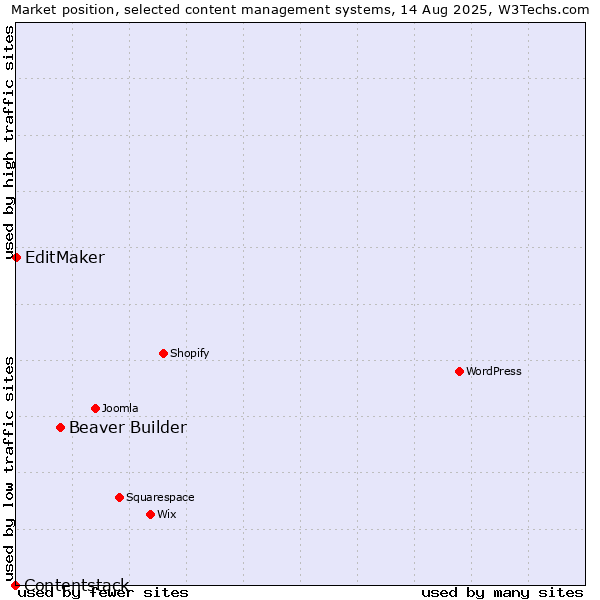 Market position of Beaver Builder vs. EditMaker vs. Contentstack