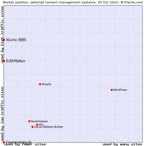 Market position of EditMaker vs. Xiuno BBS vs. Contentstack