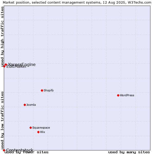 Market position of XpressEngine vs. EditMaker vs. Contentstack