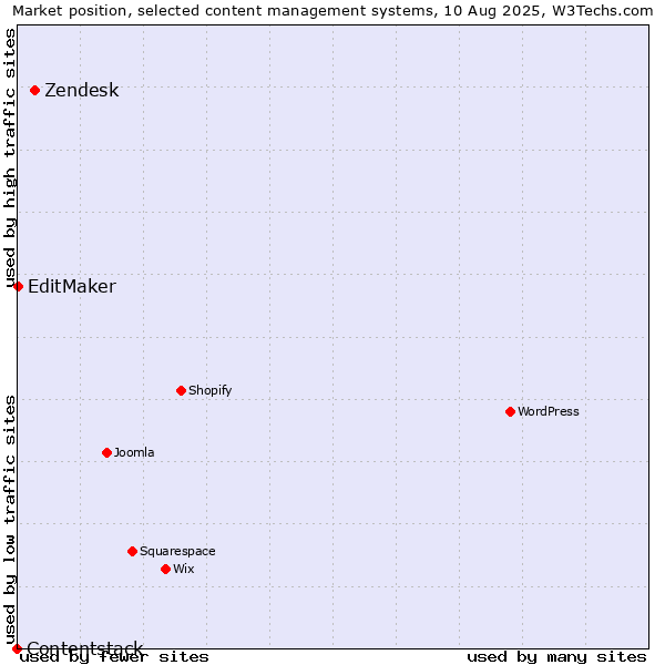 Market position of Zendesk vs. EditMaker vs. Contentstack
