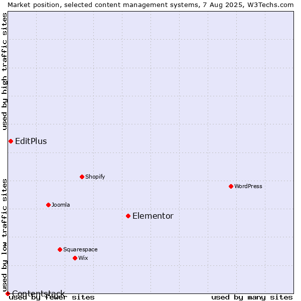 Market position of Elementor vs. EditPlus vs. Contentstack