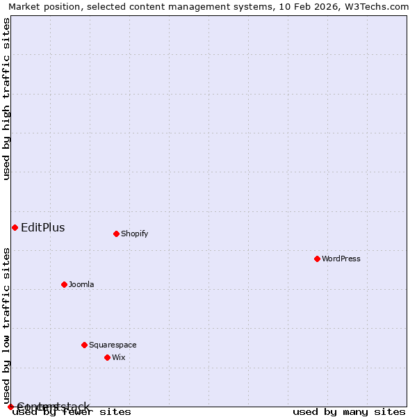 Market position of EditPlus vs. e+ cms vs. Contentstack