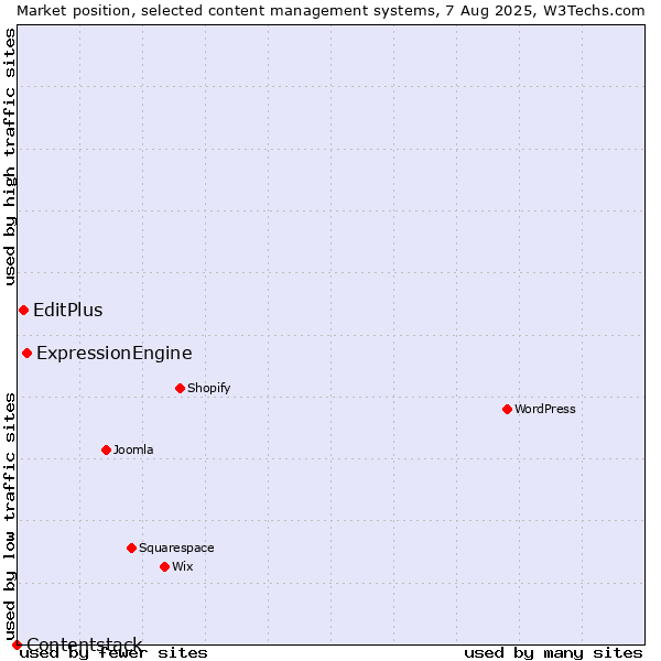 Market position of ExpressionEngine vs. EditPlus vs. Contentstack